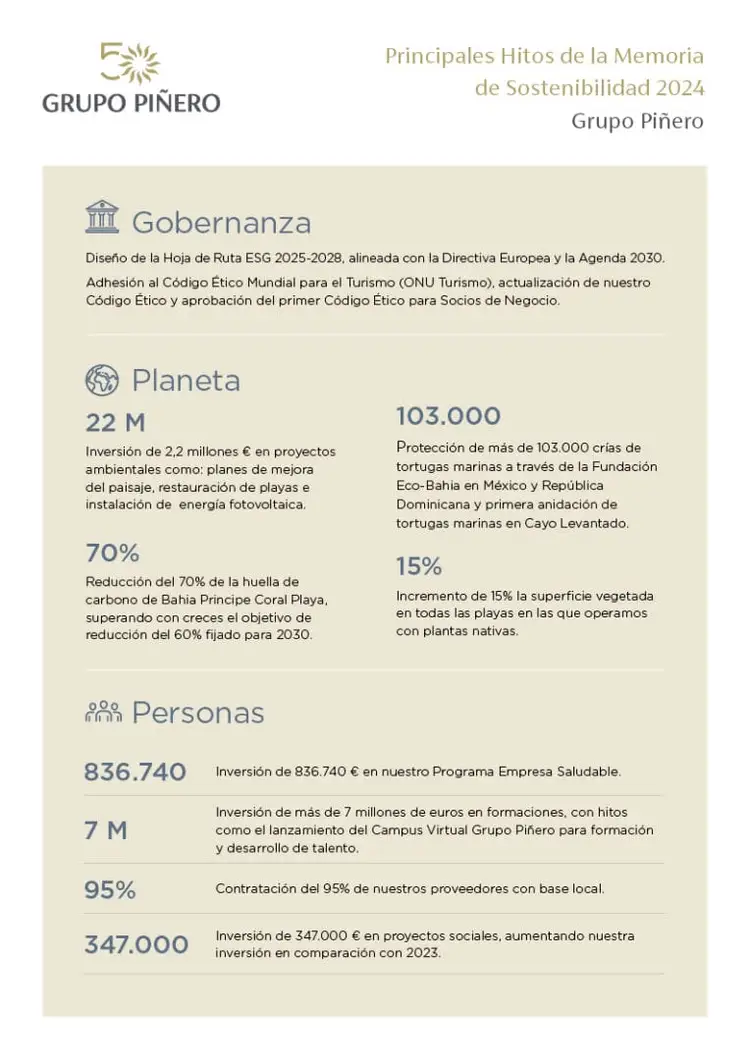 Infographic showing Grupo Piñero's 2024 sustainability highlights across governance, environmental, and social initiatives